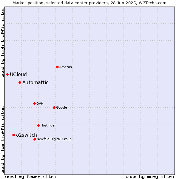 Market position of Automattic vs. o2switch vs. UCloud