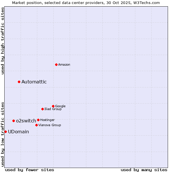 Market position of Automattic vs. o2switch vs. UDomain