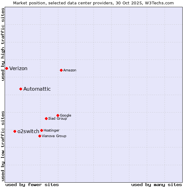 Market position of Automattic vs. o2switch vs. Verizon