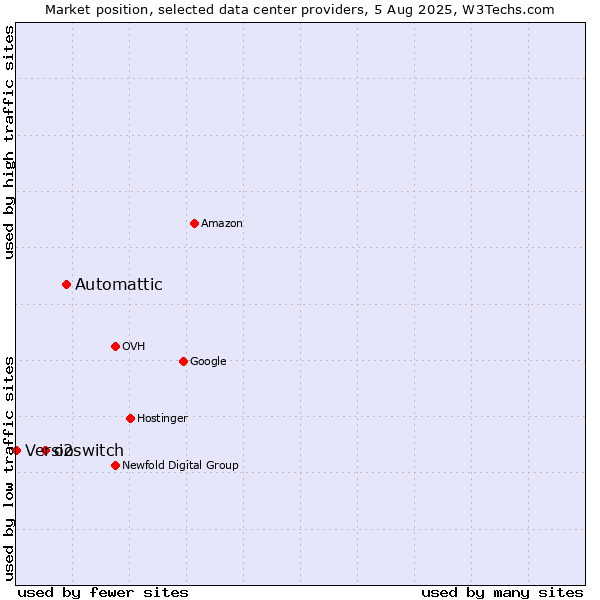 Market position of Automattic vs. o2switch vs. Versio