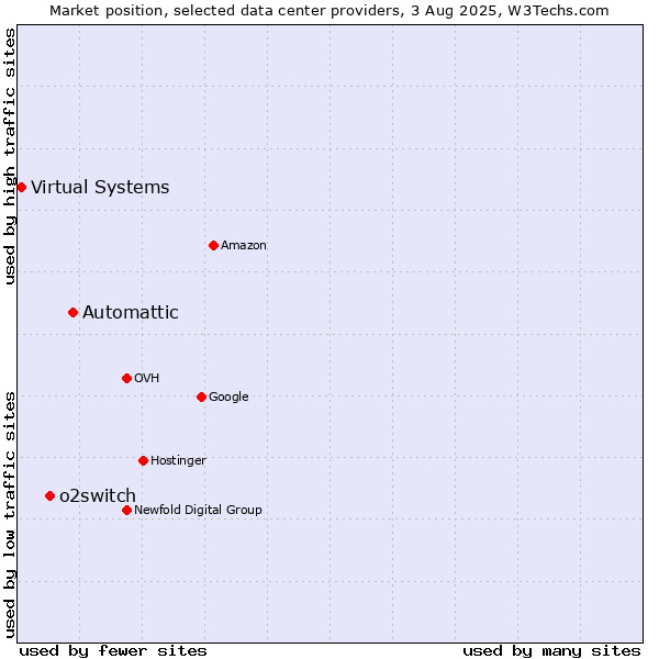 Market position of Automattic vs. o2switch vs. Virtual Systems