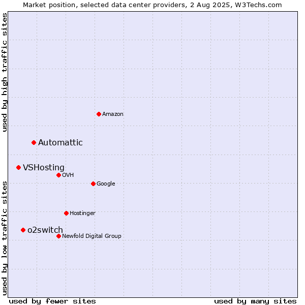 Market position of Automattic vs. o2switch vs. VSHosting