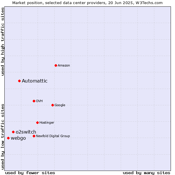Market position of Automattic vs. o2switch vs. webgo