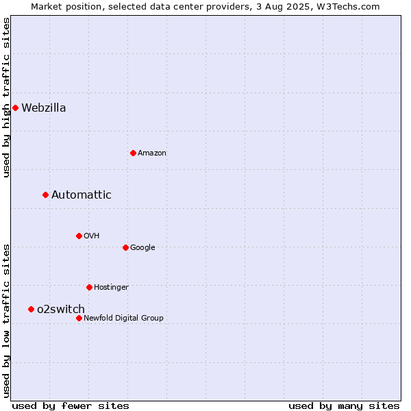 Market position of Automattic vs. o2switch vs. Webzilla