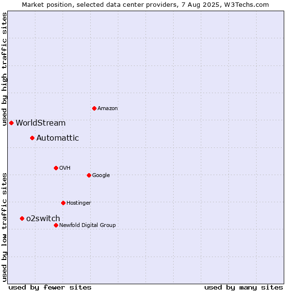 Market position of Automattic vs. o2switch vs. WorldStream