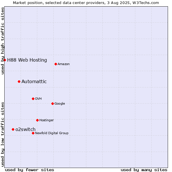 Market position of Automattic vs. o2switch vs. H88 Web Hosting