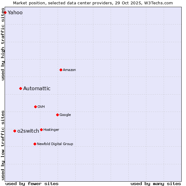 Market position of Automattic vs. o2switch vs. Yahoo