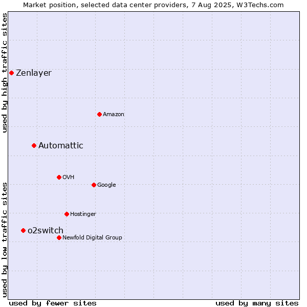 Market position of Automattic vs. o2switch vs. Zenlayer