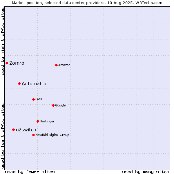Market position of Automattic vs. o2switch vs. Zomro