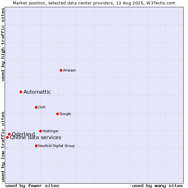 Market position of Automattic vs. Oderland vs. Online data services