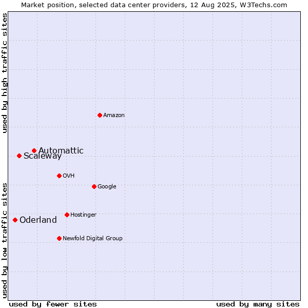 Market position of Automattic vs. Scaleway vs. Oderland