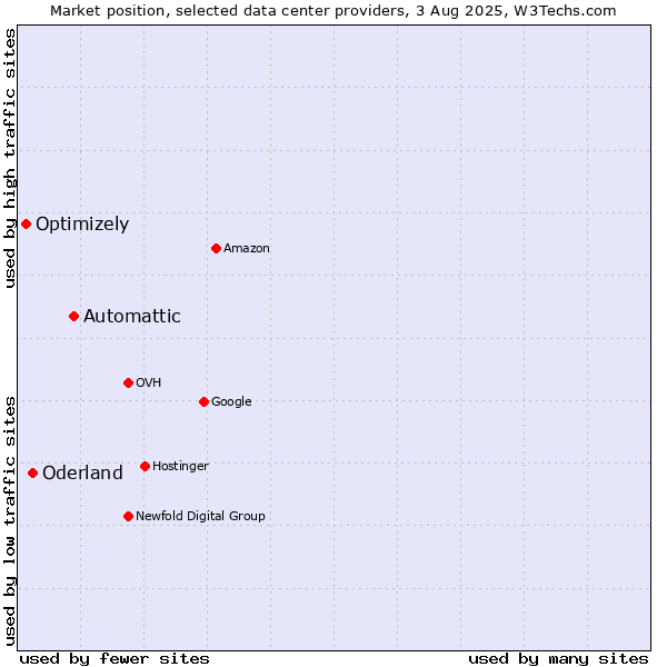 Market position of Automattic vs. Oderland vs. Optimizely