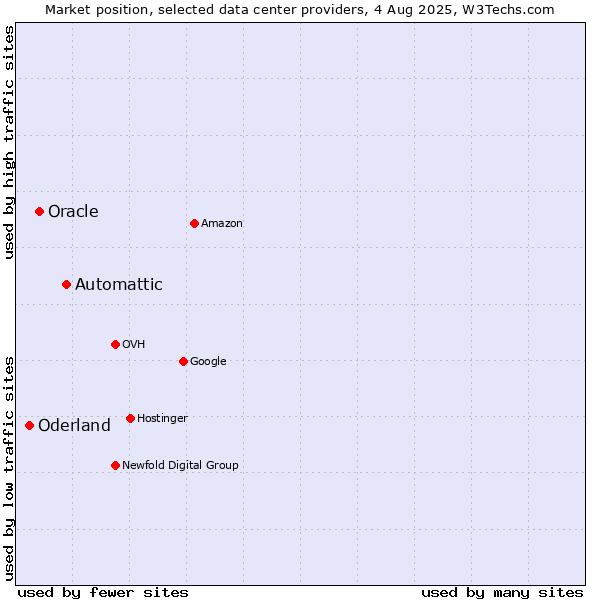 Market position of Automattic vs. Oracle vs. Oderland
