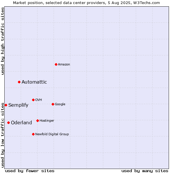 Market position of Automattic vs. Oderland vs. Semplify