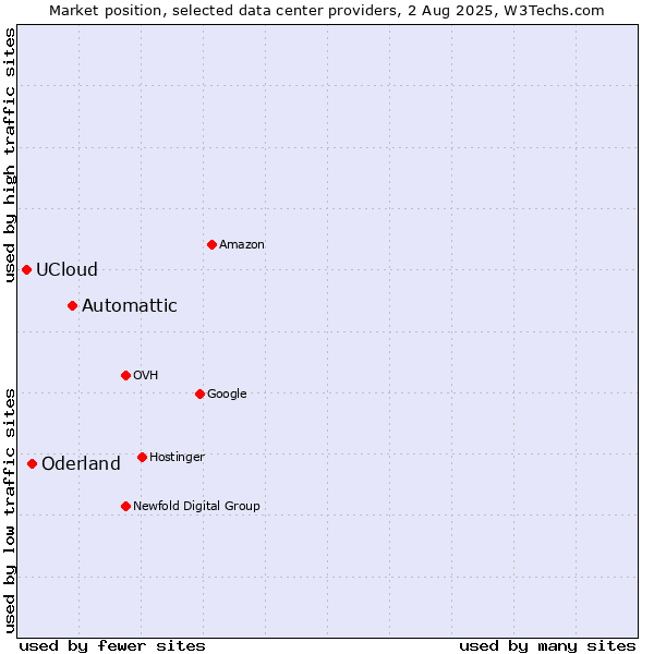 Market position of Automattic vs. Oderland vs. UCloud