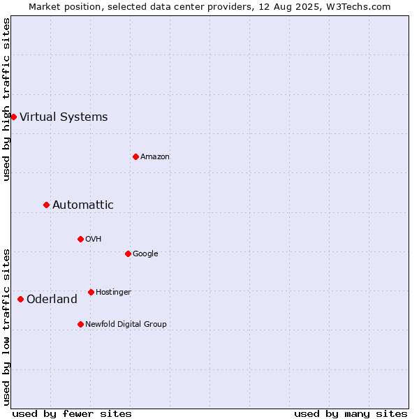 Market position of Automattic vs. Oderland vs. Virtual Systems