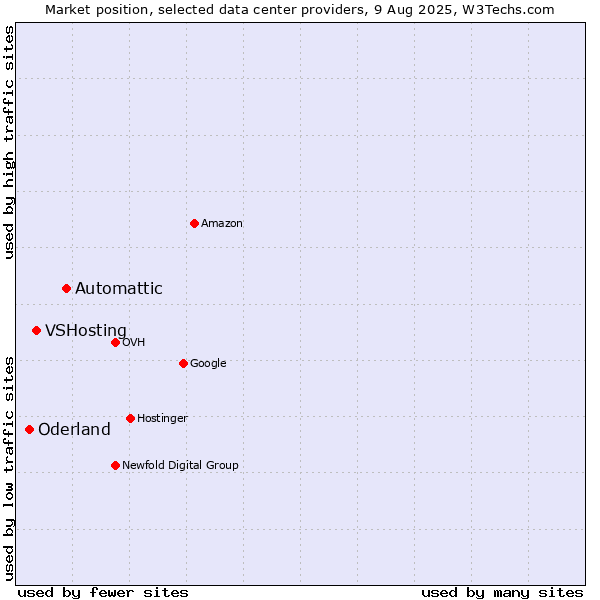 Market position of Automattic vs. VSHosting vs. Oderland