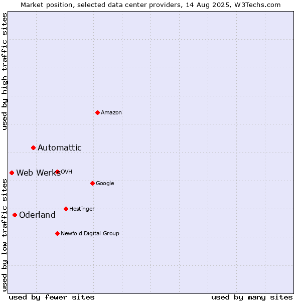 Market position of Automattic vs. Oderland vs. Web Werks