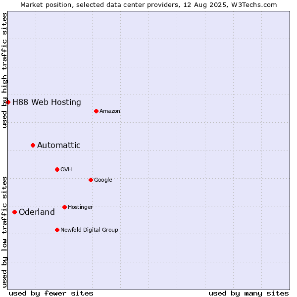 Market position of Automattic vs. Oderland vs. H88 Web Hosting