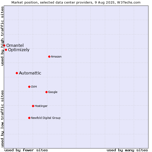 Market position of Automattic vs. Optimizely vs. Omantel
