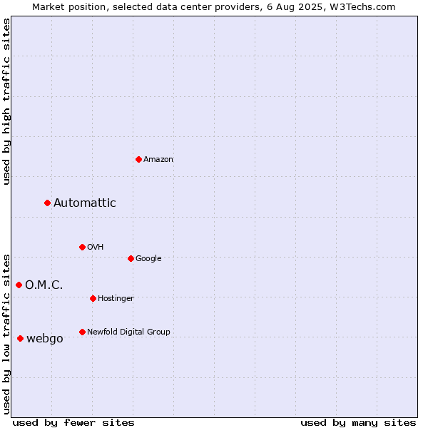 Market position of Automattic vs. webgo vs. O.M.C.