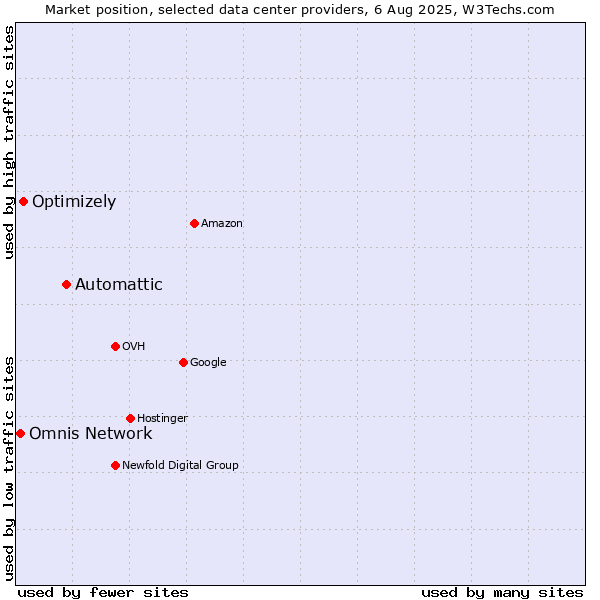 Market position of Automattic vs. Optimizely vs. Omnis Network