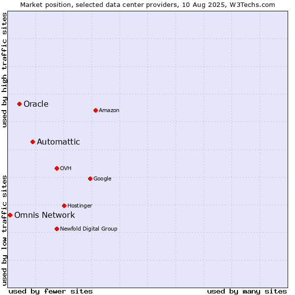 Market position of Automattic vs. Oracle vs. Omnis Network