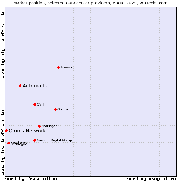 Market position of Automattic vs. webgo vs. Omnis Network