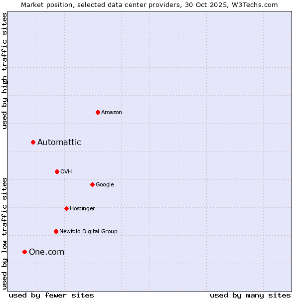 Market position of Automattic vs. One.com