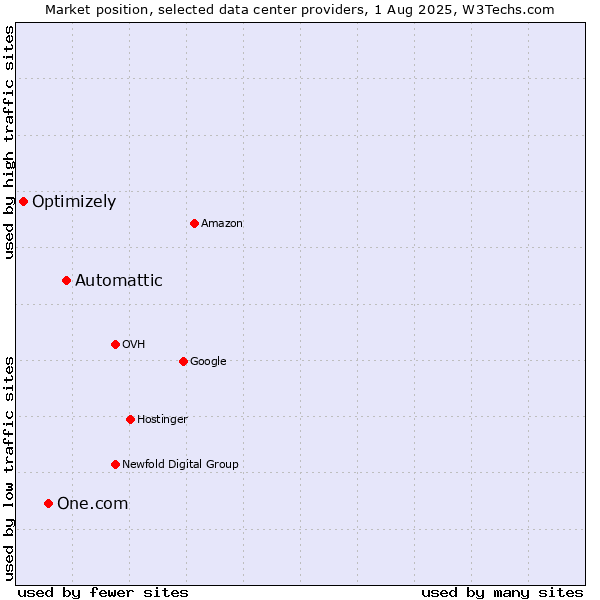 Market position of Automattic vs. One.com vs. Optimizely