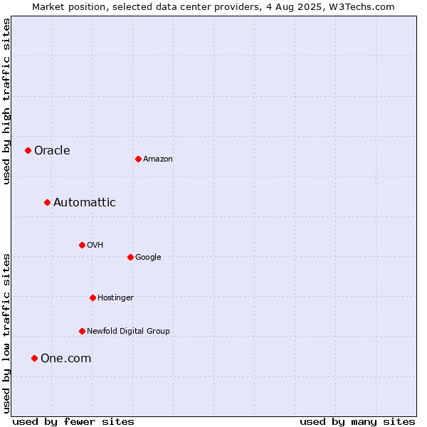 Market position of Automattic vs. One.com vs. Oracle