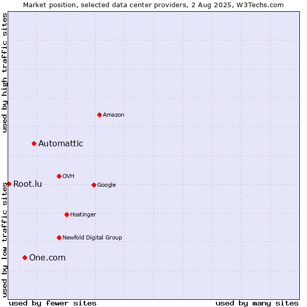 Market position of Automattic vs. One.com vs. Root.lu