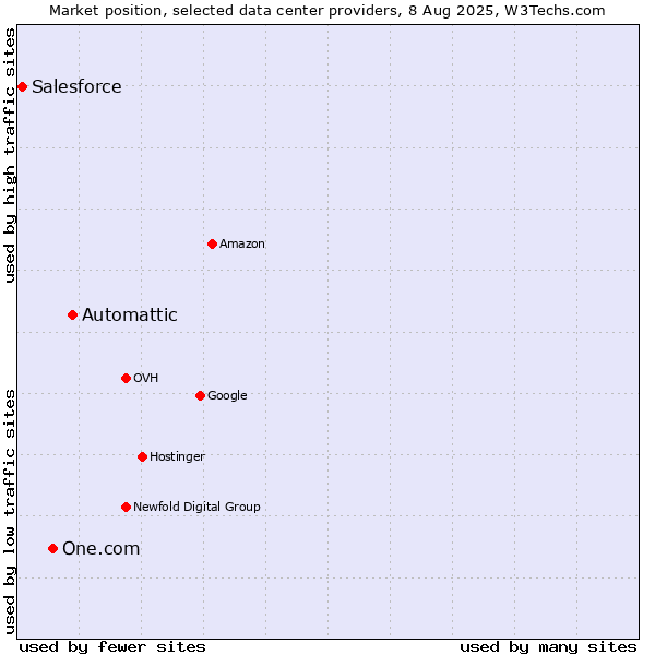 Market position of Automattic vs. One.com vs. Salesforce