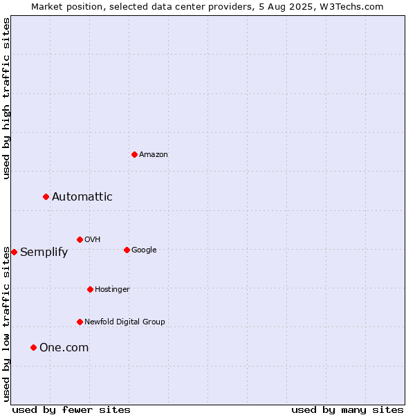 Market position of Automattic vs. One.com vs. Semplify