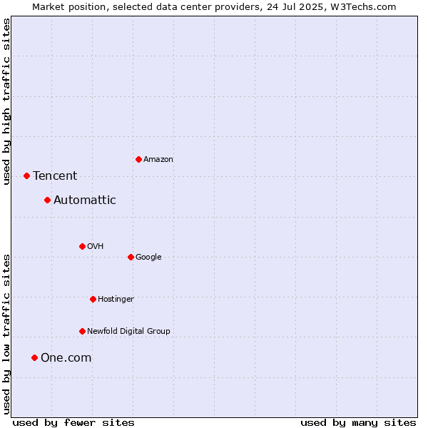 Market position of Automattic vs. One.com vs. Tencent