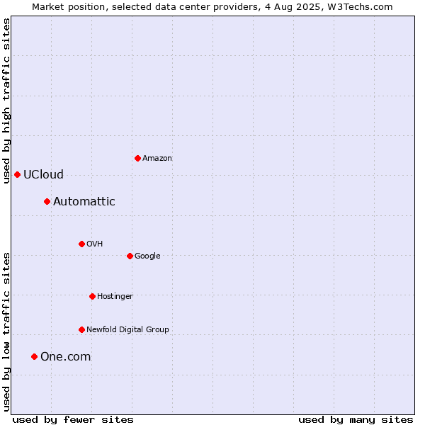 Market position of Automattic vs. One.com vs. UCloud