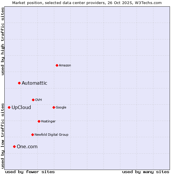 Market position of Automattic vs. One.com vs. UpCloud