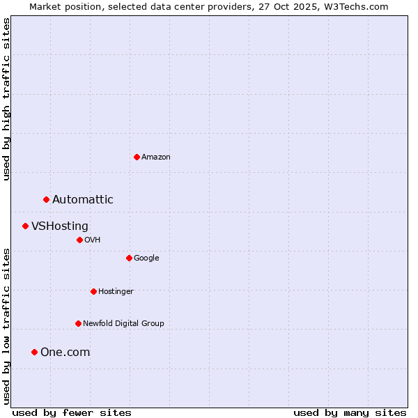 Market position of Automattic vs. One.com vs. VSHosting