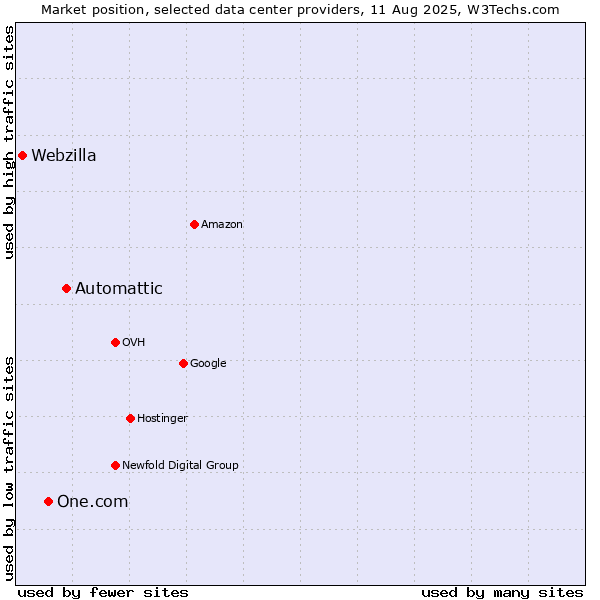 Market position of Automattic vs. One.com vs. Webzilla