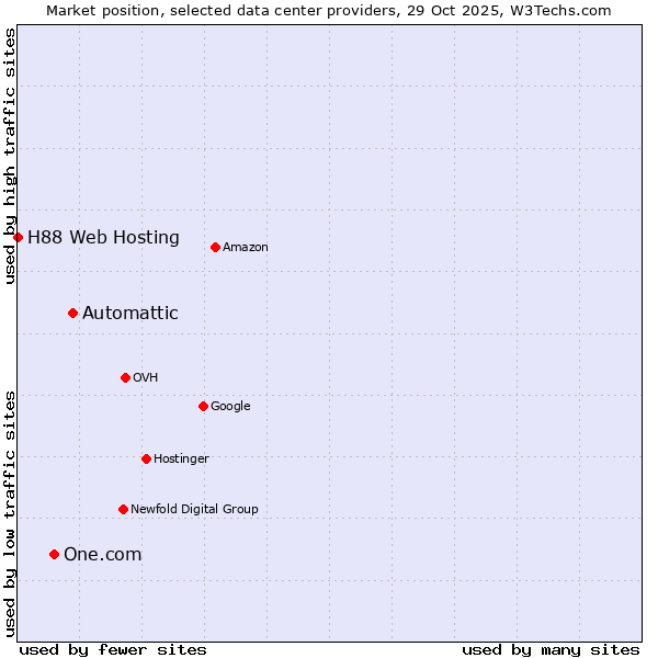Market position of Automattic vs. One.com vs. H88 Web Hosting