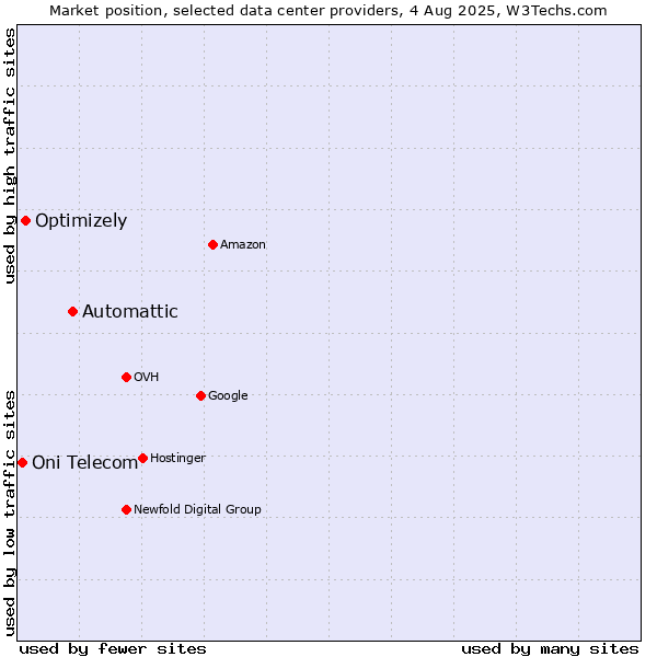 Market position of Automattic vs. Optimizely vs. Oni Telecom
