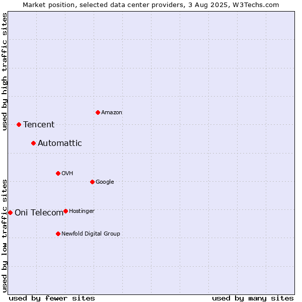 Market position of Automattic vs. Tencent vs. Oni Telecom