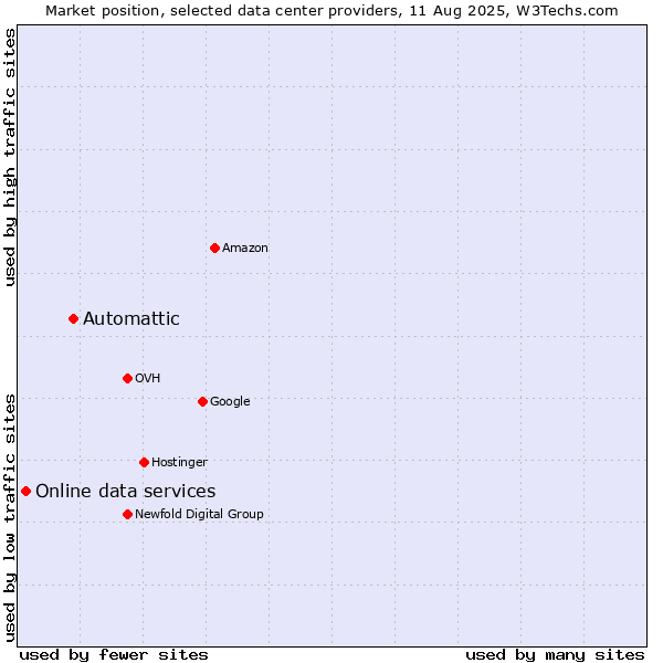 Market position of Automattic vs. Online data services