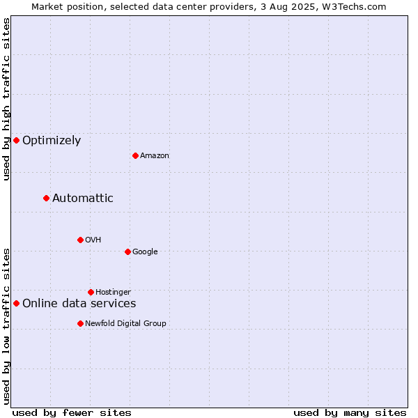 Market position of Automattic vs. Online data services vs. Optimizely