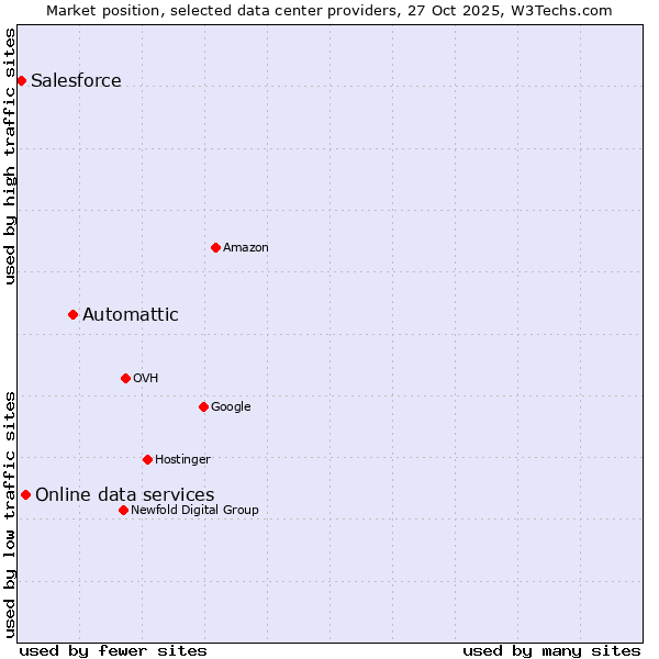 Market position of Automattic vs. Online data services vs. Salesforce