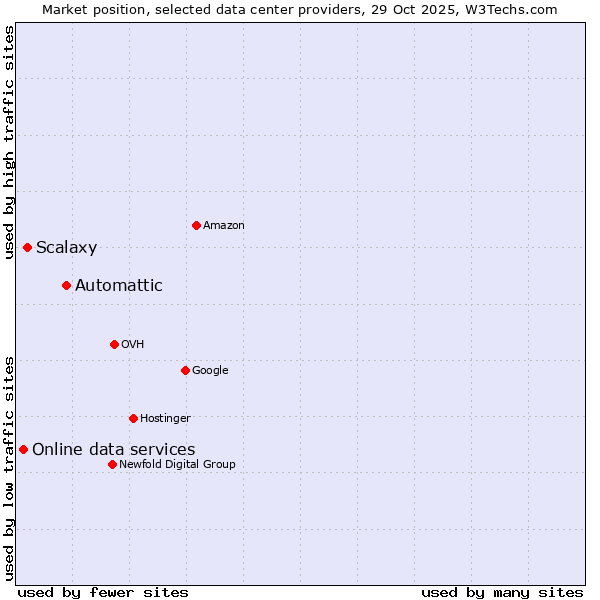 Market position of Automattic vs. Scalaxy vs. Online data services