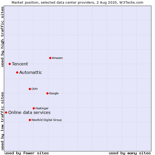 Market position of Automattic vs. Tencent vs. Online data services