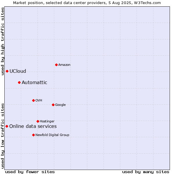 Market position of Automattic vs. UCloud vs. Online data services
