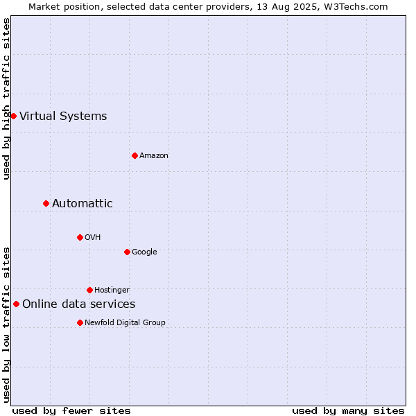 Market position of Automattic vs. Online data services vs. Virtual Systems