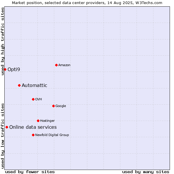 Market position of Automattic vs. Online data services vs. Opti9